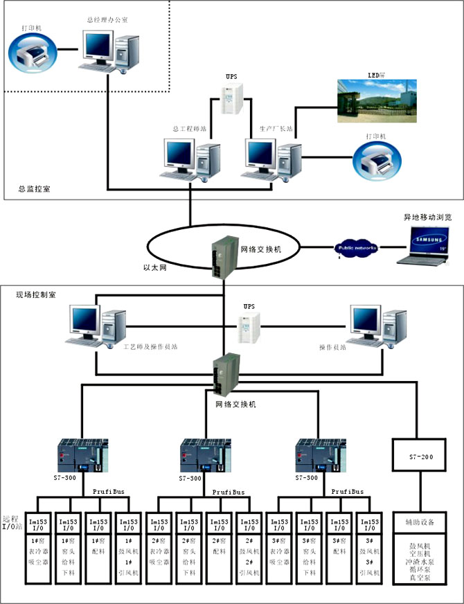 PLC自動化控制系統(tǒng)