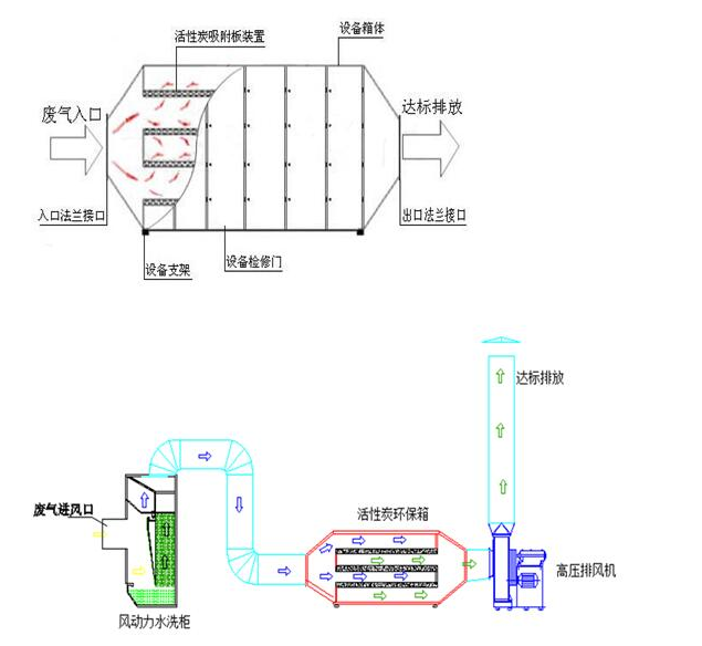 活性炭吸附裝置